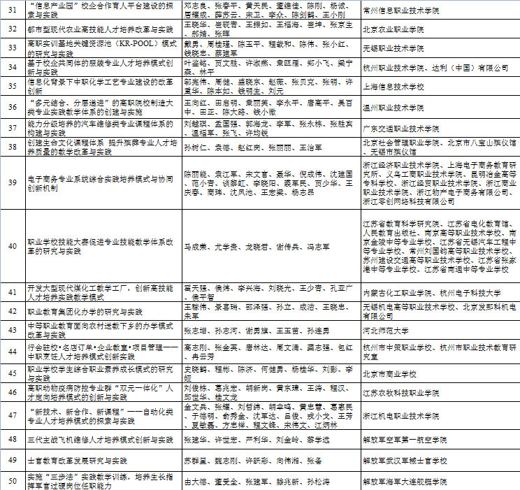 教育部发布2014年高教类教学成果奖获奖项目