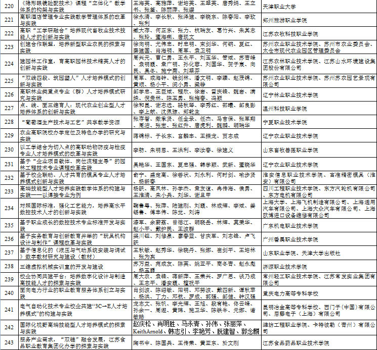 教育部发布2014年高教类教学成果奖获奖项目