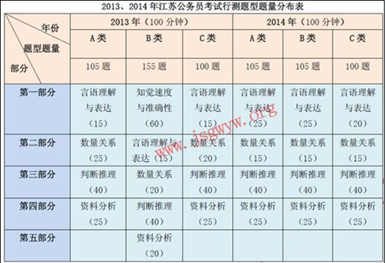 2015年江苏公务员考试大纲权威解读