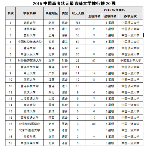 2015中国高考状元调查 成才率低于社会预期