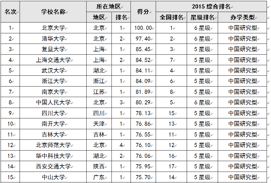 2015中国大学教师水平排行榜 北京大学蝉联冠
