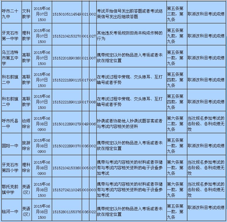 蒙古2015年高考18人违规 3人各科成绩无效- M