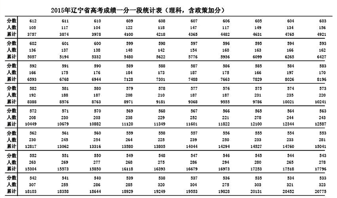 2015年辽宁省高考理科成绩一分一段统计表(含