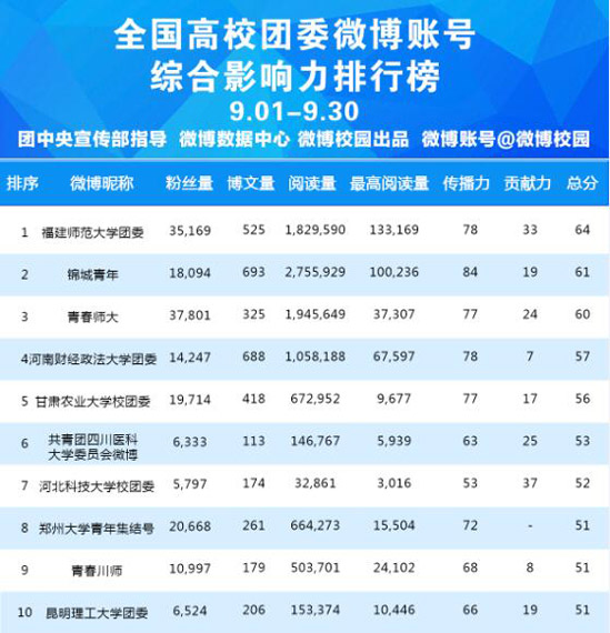9月全国团组织微博排行榜发布 四川共青团列省