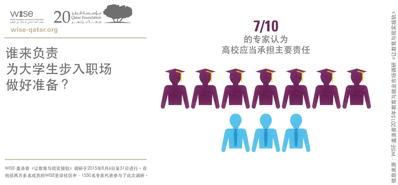 全球调查:75%的WISE专家不满意本国教育体制