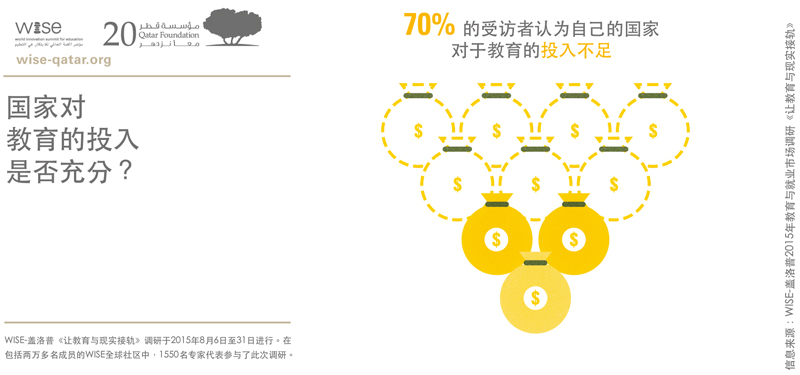 相较于加强学校技术投入（19%）而言，WISE专家更倾向于投入更多资金吸引和挽留高质量的教师（78%）。但这并不意味着他们不重视技术。88%的专家认为技术解决方案能够改善贫困地区的教育水平，74%的专家认为技术能帮助学生提高学习效率。

71%的专家认为，不依靠技术辅助工具的高素质教师比依靠技术辅助工具的低素质教师更能促进教育发展。仅29%的专家认为在线学习和课堂学习具有同等效力。

WISE专家支持计算机教育的推广，但不完全接受“将编程纳入核心课程”这一观点。74%的专家认为打字和文字处理等基本计算机技能“十分重要”，但仍有57%的专家认为入门级计算机编程课程十分重要。