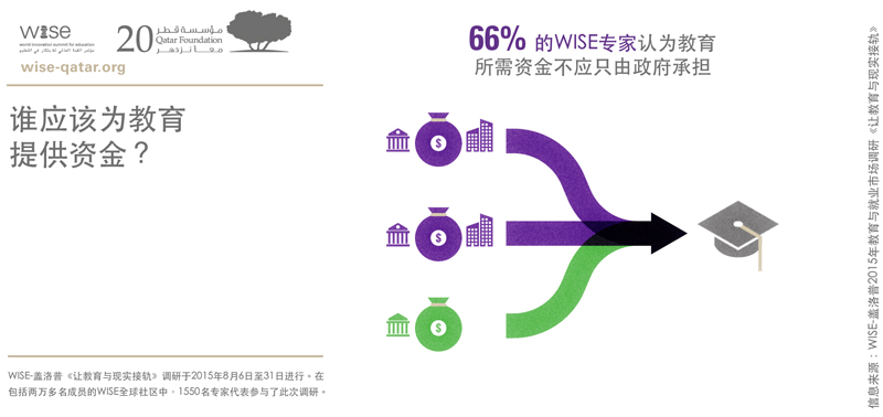 全球调查：75%的WISE专家不满意本国教育体制【6】