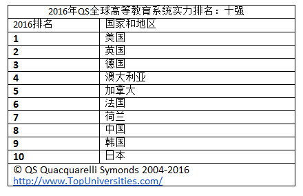英国QS公布《2016年全球高等教育系统实力排名》