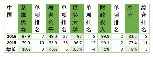 英国QS公布《2016年全球高等教育系统实力排名》