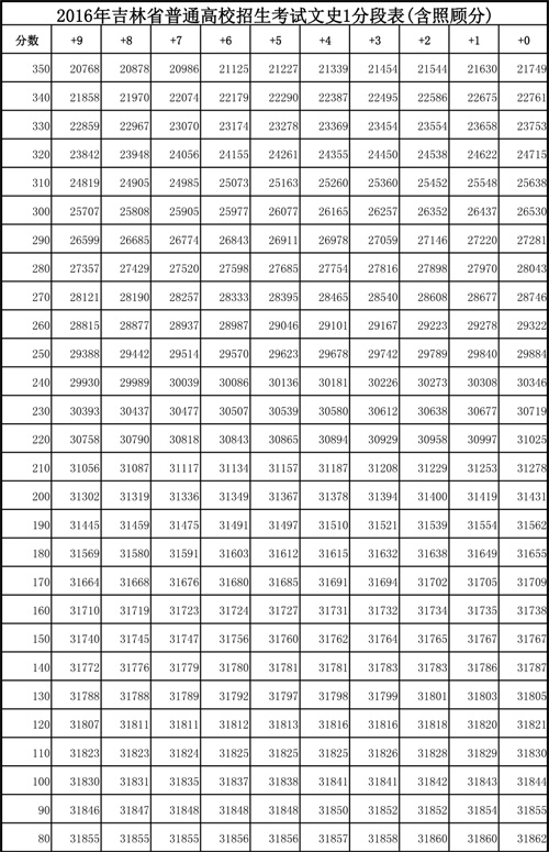 2016年吉林省高考成績文史類1分段表【2】
