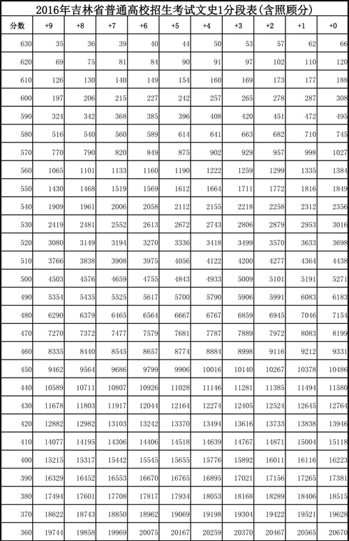 2016年吉林省高考成绩文史类1分段表