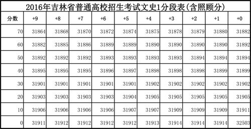 2016年吉林省高考成績文史類1分段表【3】