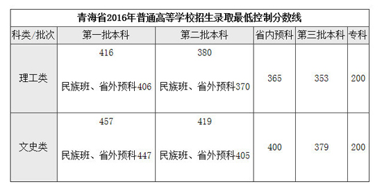 2016青海高考分数线: 一本文457理416