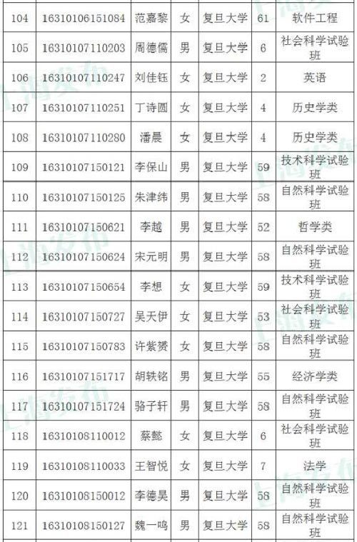 上海9校2016年综合评价批共录取1766人