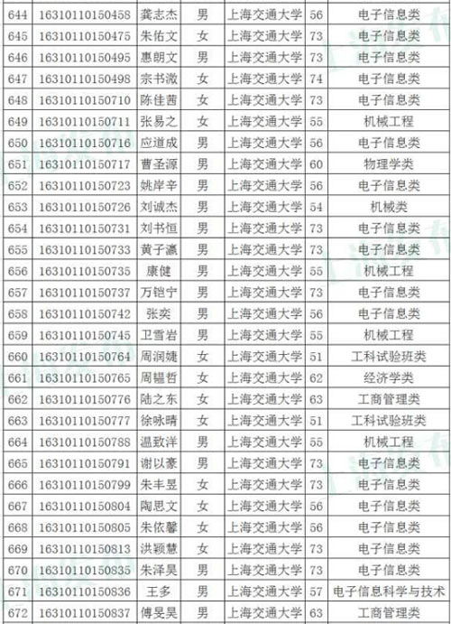 上海9校2016年综合评价批共录取1766人