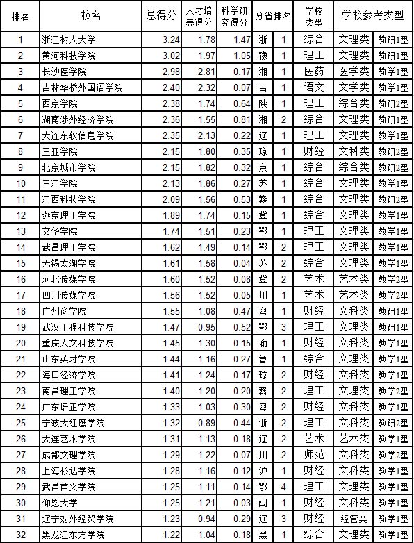 2015中国民办大学排行榜发布