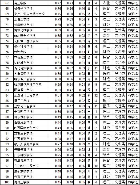 2015中国民办大学排行榜发布