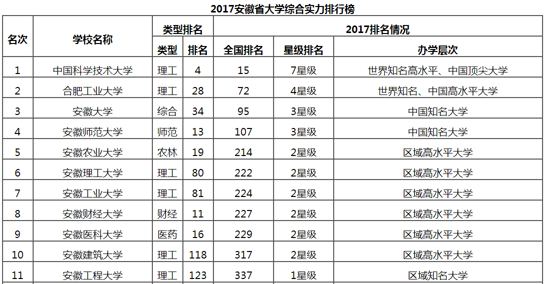 2017安徽省大学综合实力排行榜 中国科大跻身