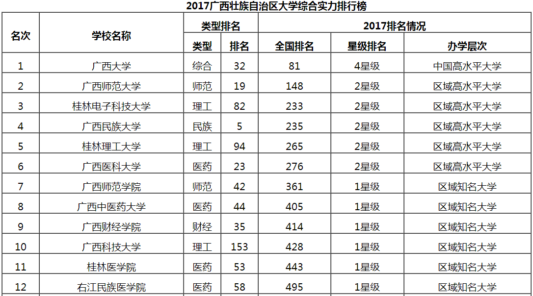 2017广西壮族自治区大学综合实力排行 广西大