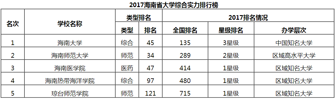 2017海南省大学综合实力排行榜海南大学第一