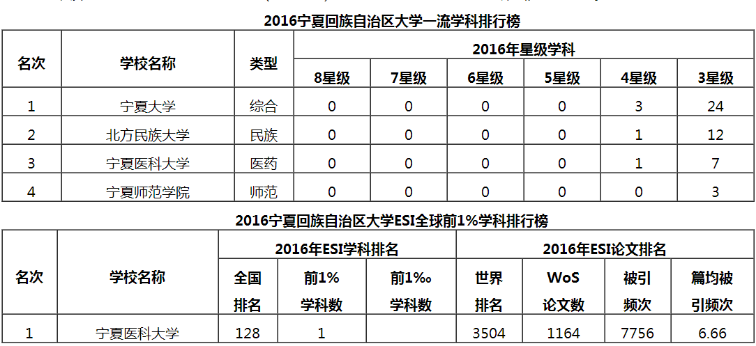 2017宁夏回族自治区大学综合实力排行宁夏大学第一