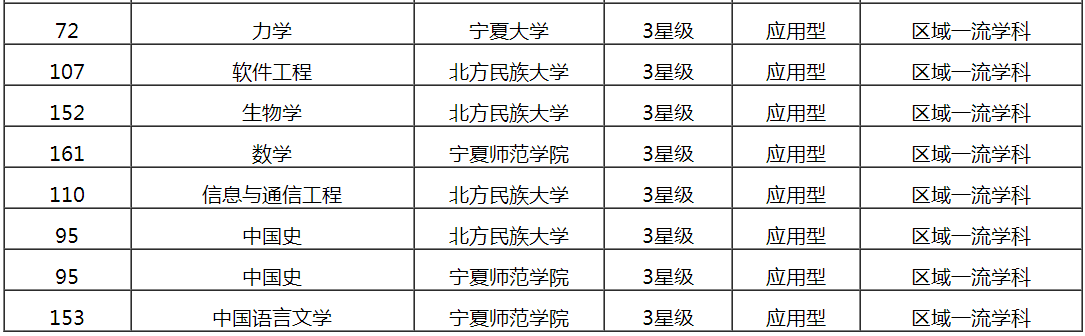 2017宁夏回族自治区大学综合实力排行宁夏大学第一