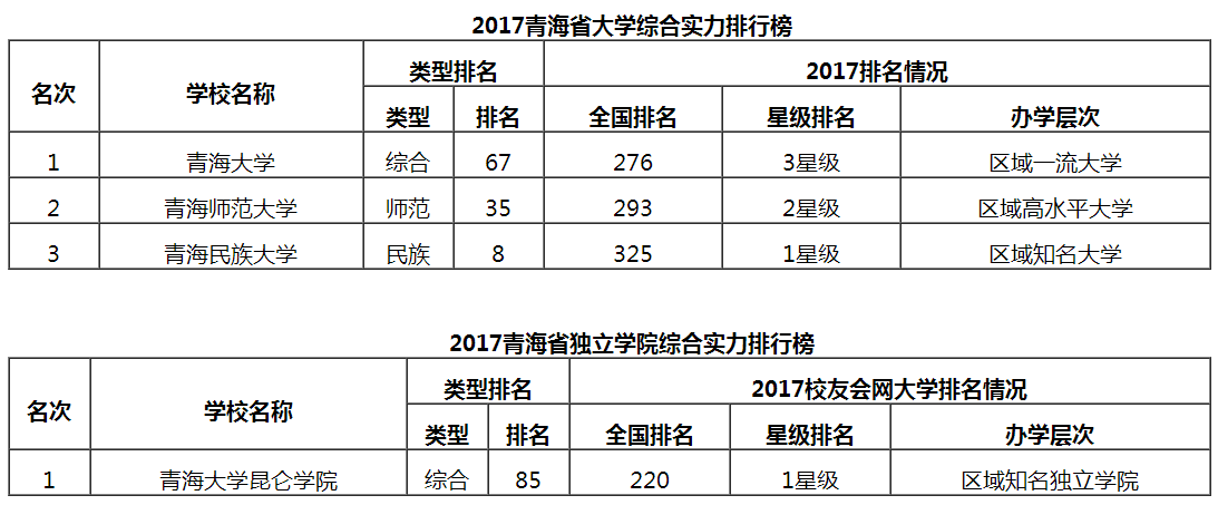 2017青海省大学综合实力排行榜青海大学第一