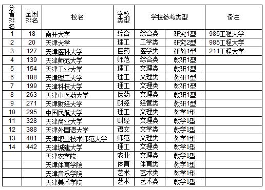 2017中国华北地区各省大学综合实力排行榜