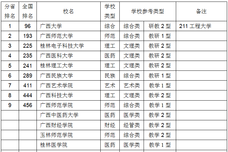 2017中国中南地区各省大学综合实力排行榜