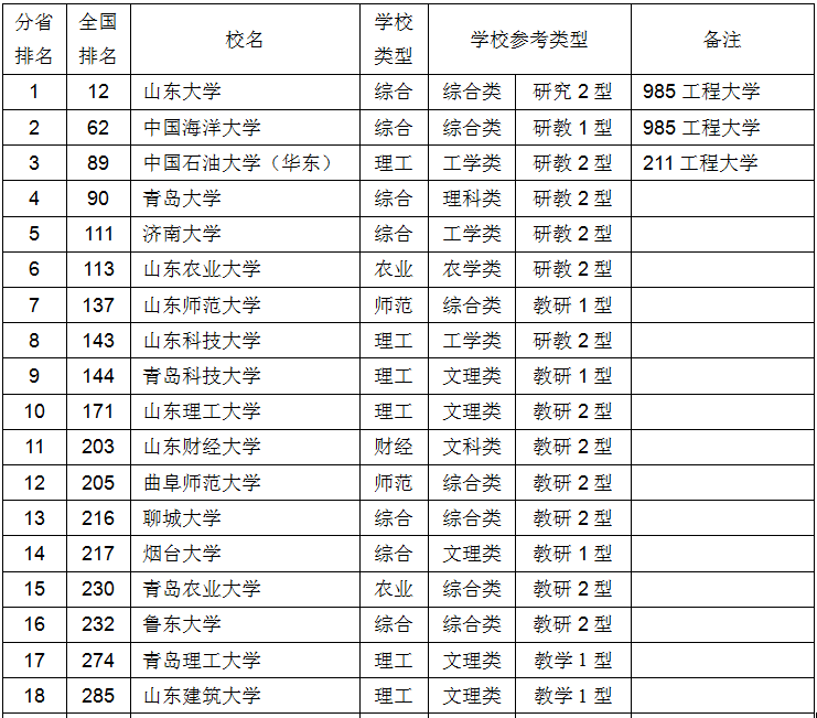 2017中国华东地区各省大学综合实力排行榜