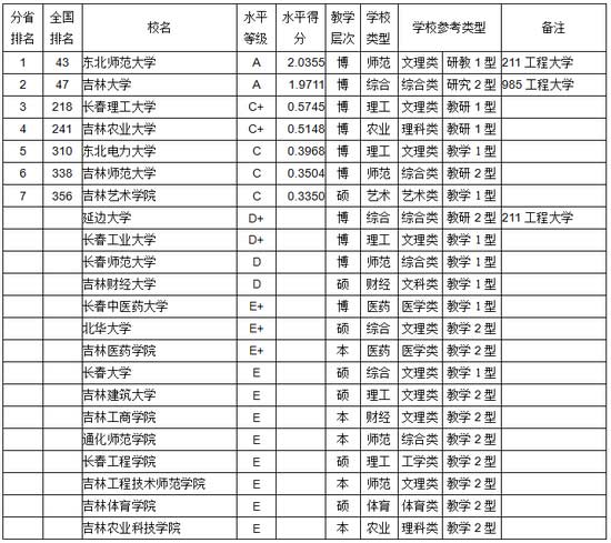 2017吉林省大学教师学术水平排行榜