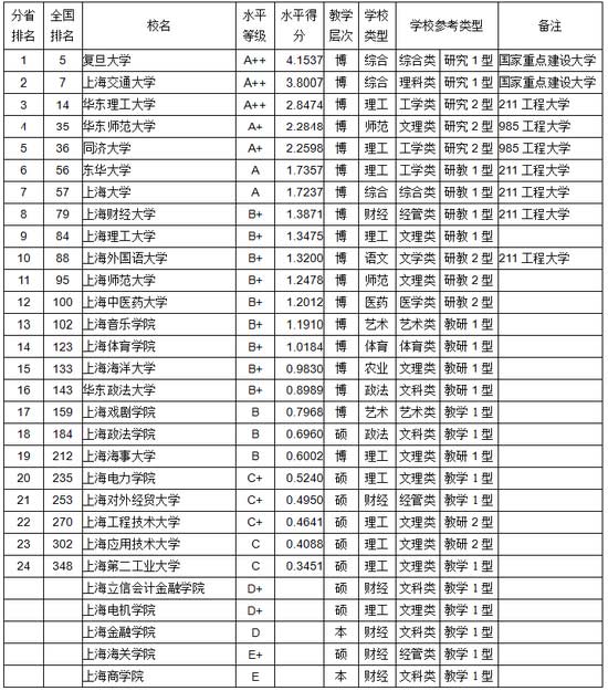2017上海市大学教师学术水平排行榜