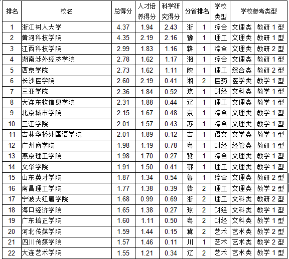 民办大学排名2017_民办大学排名(3)