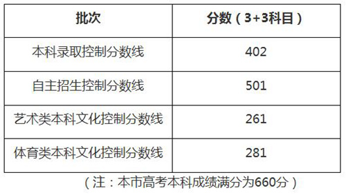 2017年上海高考分数线公布 本科分数线402分