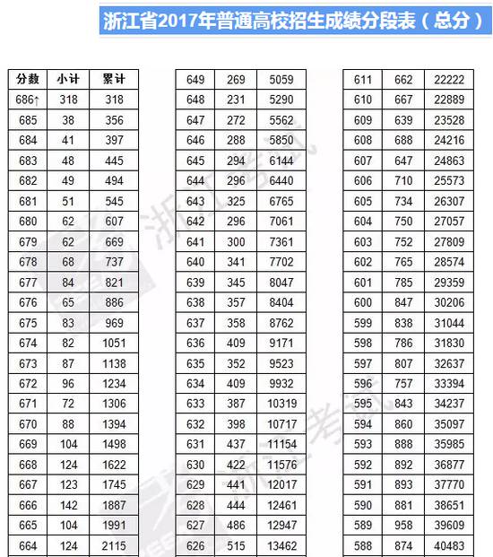 2017年浙江高考分数段统计表