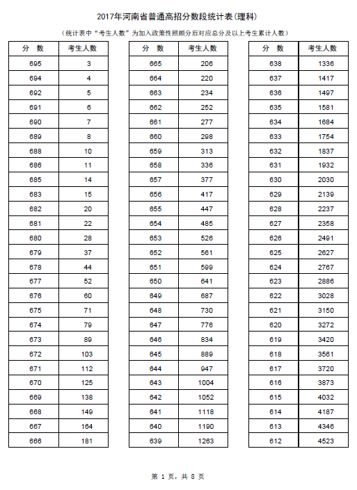 2017年河南高考理科分数段统计表
