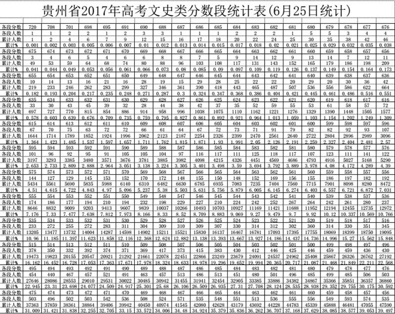 2017年贵州高考文史类成绩分段统计表