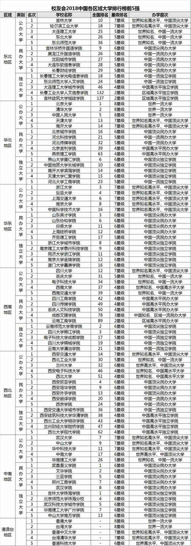 2018中国各地区大学排行榜,京沪高校最牛