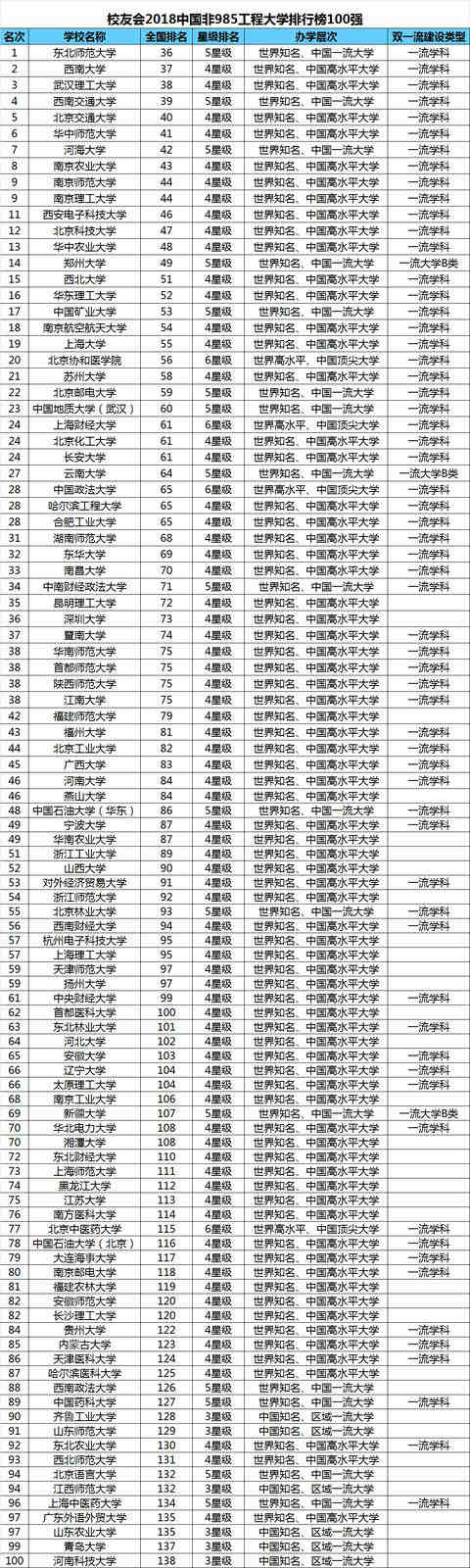 2018中国非985工程大学排行榜100强,东北师范大学第一