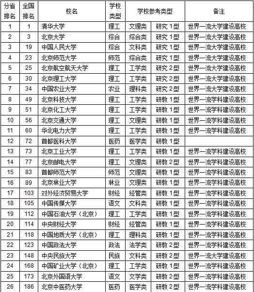 武书连2018中国758所大学综合实力各省排行榜发布