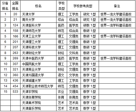 武书连2018中国758所大学综合实力各省排行榜发布