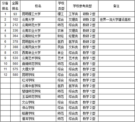 武书连2018中国758所大学综合实力各省排行榜