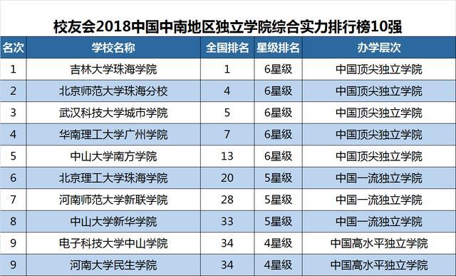 2018中国各区域大学排行榜10强全新出炉