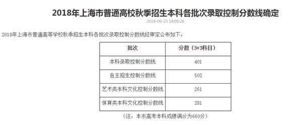 上海公布2018年招生录取本科控制线401分