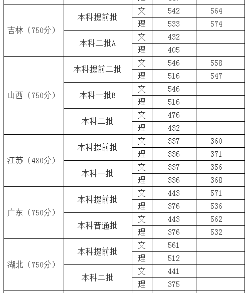 四川外国语大学发布29省市和地区本科一批、