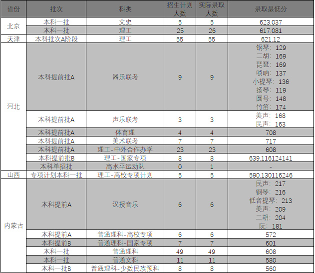 复旦大学医学院分数线