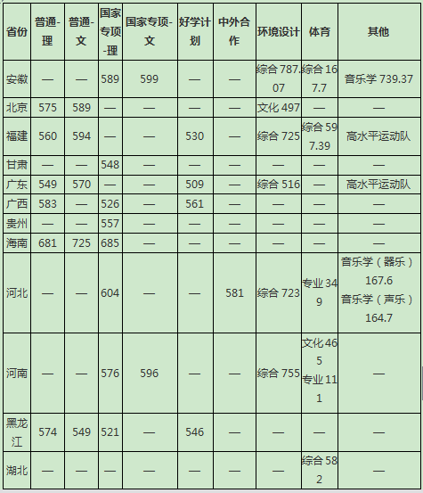 中国矿业大学发布28省市和地区录取分数线