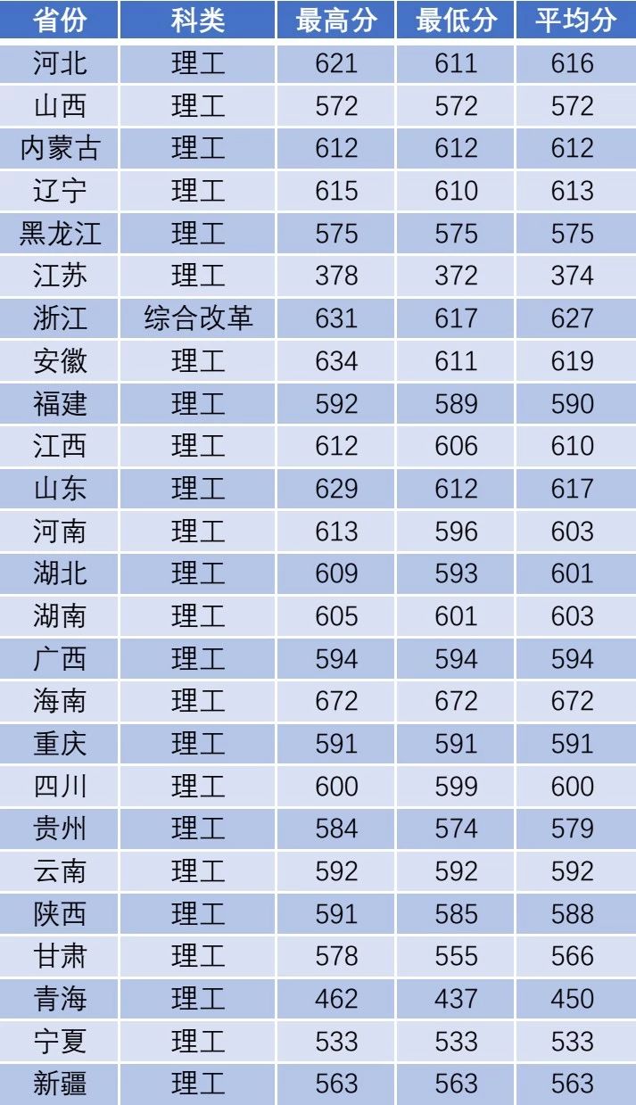 南京理工大学公布部分省市和地区录取分数线