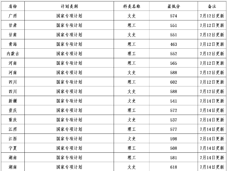 辽宁大学公布31省市和地区不同计划类别录取