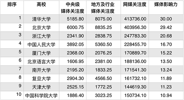 2017-2018中国高校社会影响力排行榜(二)